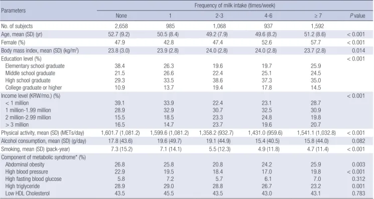 Table 2. Characteristic of participants according to the frequency of milk consumption at baseline