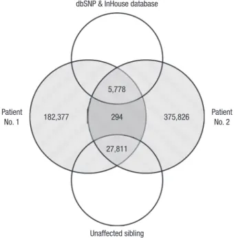Fig. 1. Filters used in analysis of the exome data and numbers of candidate variants.