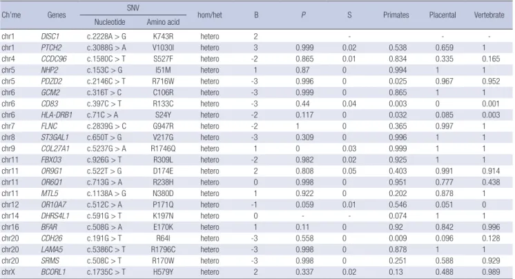 Table 2. Summary of single nucleotide variation (SNV) found from exome sequencing in patient No