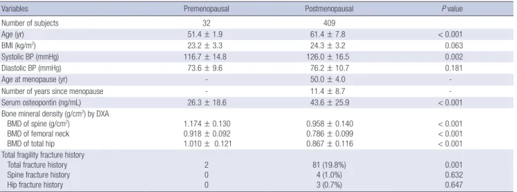 Table 2. Multiple regression analysis showing the association between bone mineral  density and serum osteopontin levels in postmenopausal women after adjusting  co-variates 