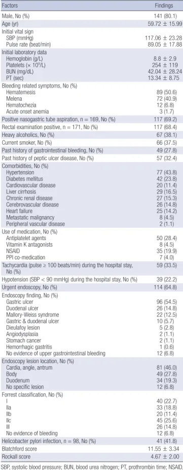Table 2. Rebleeding outcomes of patients with non variceal upper gastrointestinal  bleeding (n=176)