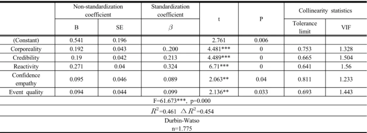 Table 10. Relationship between service quality and customer satisfaction in tourism event4.3  가설의  검증1)  관광  이벤트의  서비스  품질과  고객  만족도간의 관계가설  1 ‘관광  이벤트의  서비스  품질은  고객  만족도에 유의한  영향을  미칠  것이다’를  검증하기  위하여  다중회귀분석을  실시하였다.서비스  품질이  고객  만족도에  미치는  영향에  대해  살펴