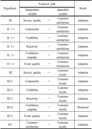 Table 13. Hypothesis verification results of this study Hypothesis Proposed path Result Independent  variable dependent variable