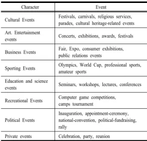 Table 1. Tourism event type classification