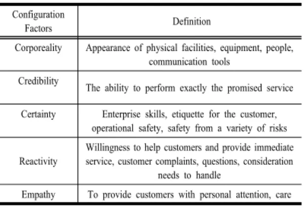Table  2. Determinants of Quality Tourism Services  Events 