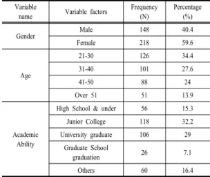 Table 4. Configuration of measurement tools Variable name Question Measurement item Advanced 