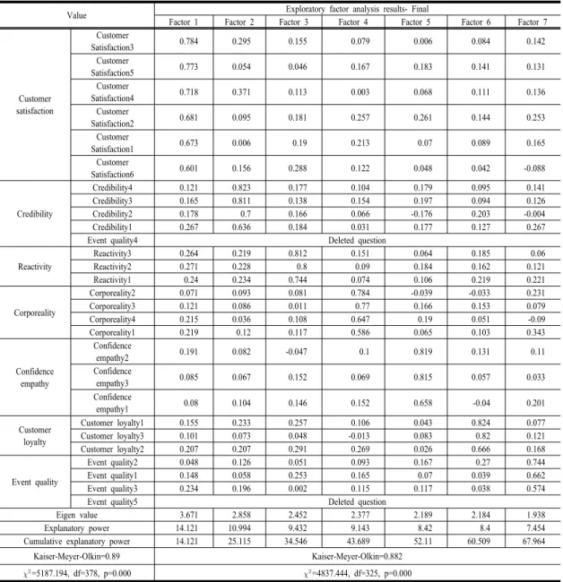 Table 6. Final factor analysis results