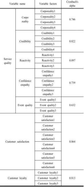 Table 8. Level of each variable
