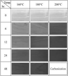 Fig. 5. UCS color system-lab diagram of Cornus controversa. Temp. hr. 160°C 180°C 200°C0612 24 48 Carbonization