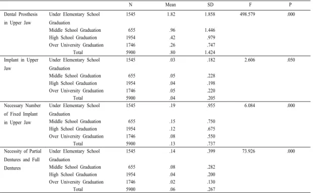 Table 2. Dental Prosthesis Condition in Upper Jaw by Educational Level