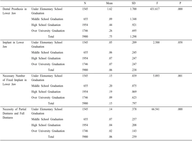 Table 3. Dental Prosthesis Condition in Lower Jaw by Educational Level음으로  중졸,  고졸의  교육수준에서  구강내  보철물이  많이  존재하는  것으로  나타났다