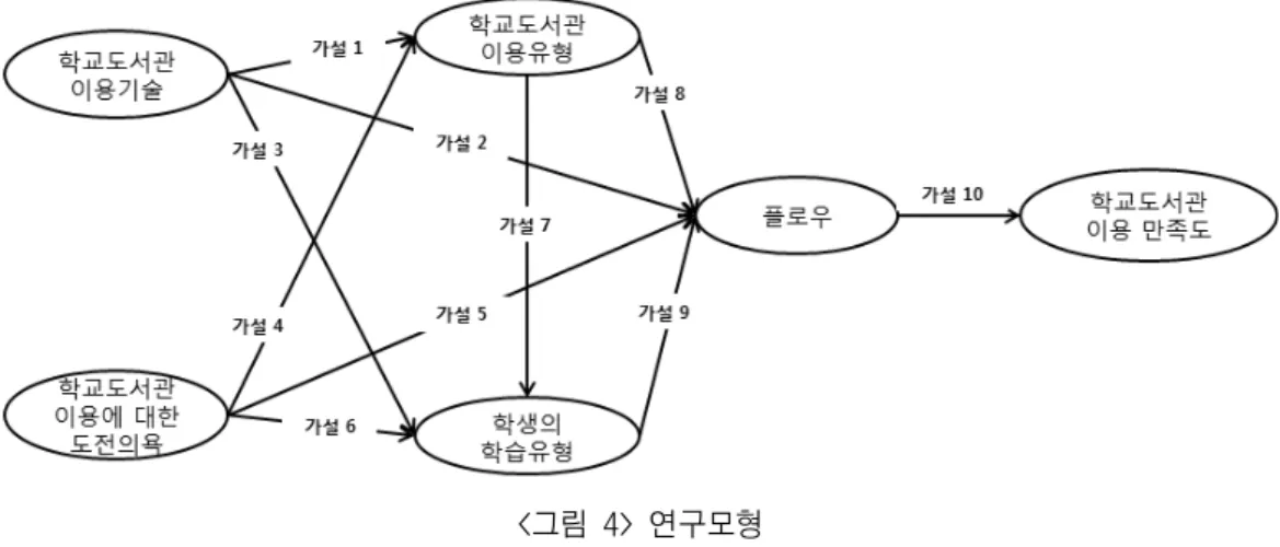 그림  연구모형<4>  그림  의 연구모형에서 학교도서관 이용기술 학교도서관 이용에 대한 도전의욕 학교도<4>, ,  서관 이용유형 학생의 학습유형이 플로우에 영향을 미칠 것으로 가정하였고이중에서 학교, ,  도서관 이용기술과 학교도서관 이용에 대한 도전의욕은 이용유형과 학생의 학습유형에 먼저  영향을 미칠 것으로 예상하였다 그리고 학생의 플로우 경험은 학교도서관의 이용만족도에 