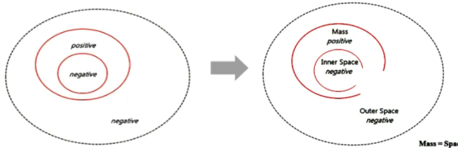 Fig. 1. A way of dealing with the interaction between mass and space. 용 벤치를 개발하는 것을 범위로 제한하였다