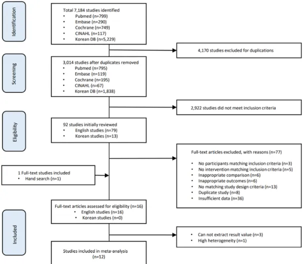 Figure 1. Flow diagram of study selection