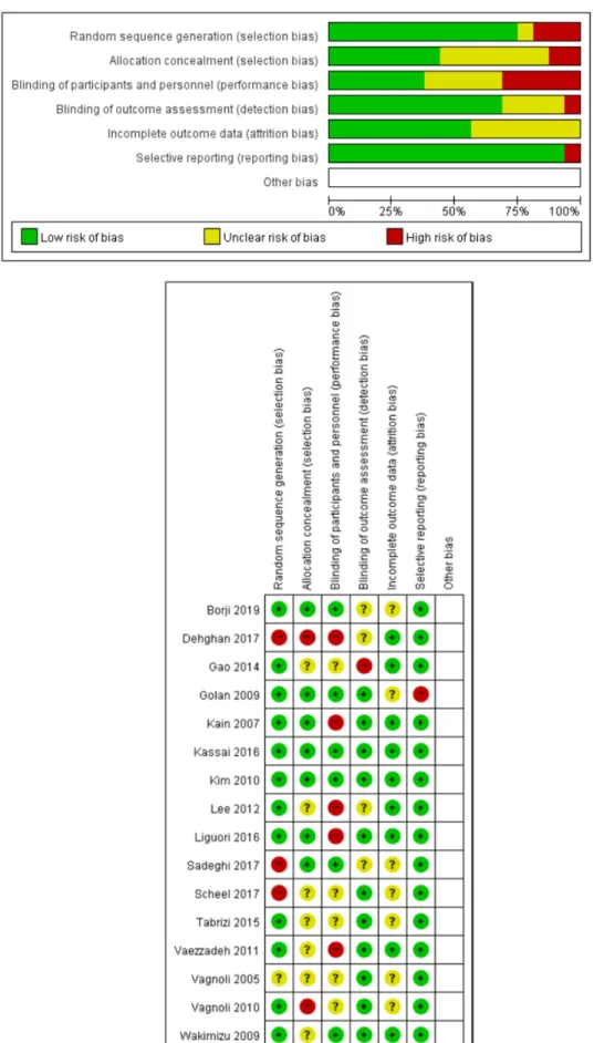Figure 2. Assessment of risk of bias in included studies
