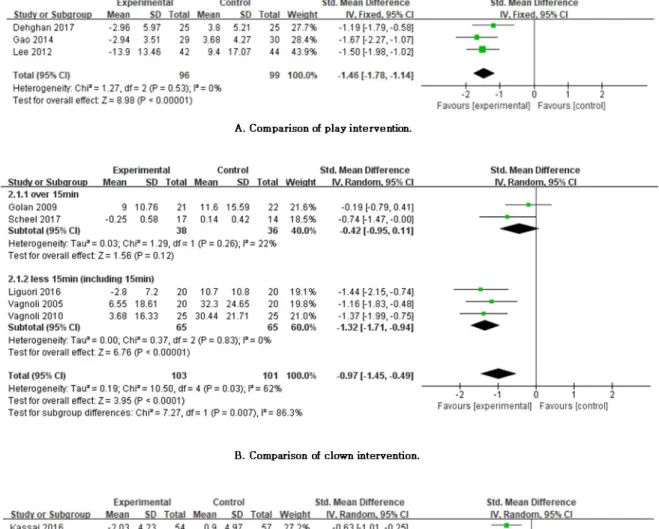 Figure 3. Forest plots of the effects of non-pharmacological intervention