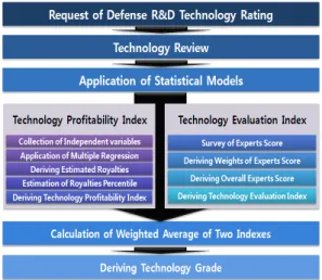 Fig. 1. The R&amp;D Technology Rating Process