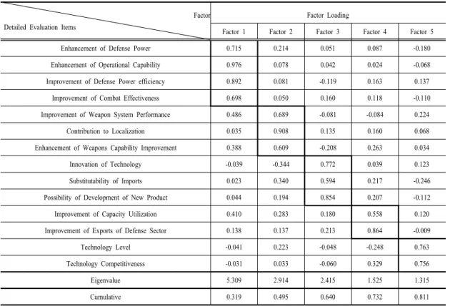 Table 6. Results of Factor Analysis