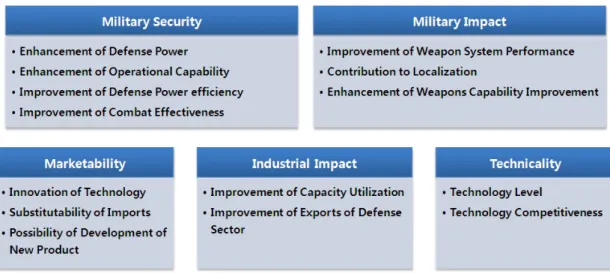 Fig. 2. Evaluation Items of Technology Evaluation Index 대비교  설문의  결과를  행렬화한  후  행렬의  곱으로  계산 하였다