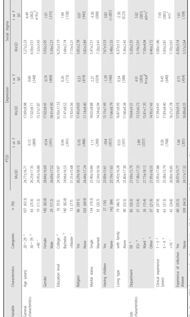 Table 1. PTSD, Depression and Social Stigma according to the General and Job related Characteristics