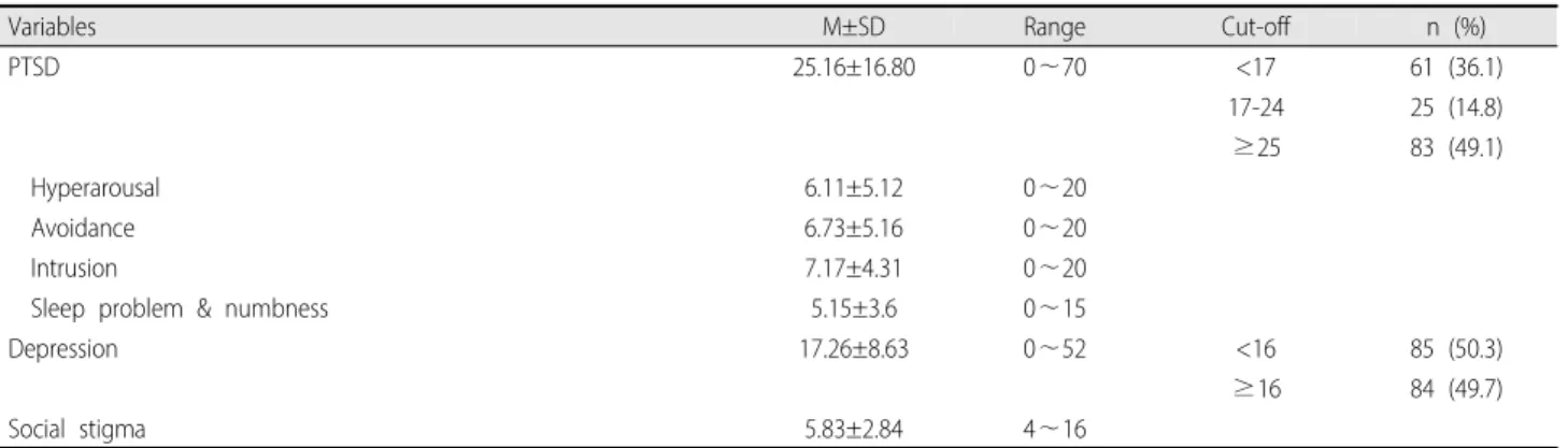 Table 2. Descriptive Statistics of PTSD, Depression and Social Stigma  (N=169)