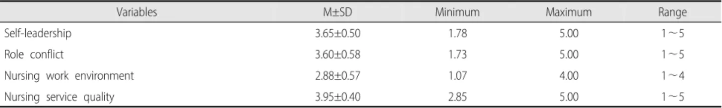 Table 2. Descriptive Statistics of Self-Leadership, Role Conflict, Nursing Work Environment, and Nursing Service Quality  (N=158)