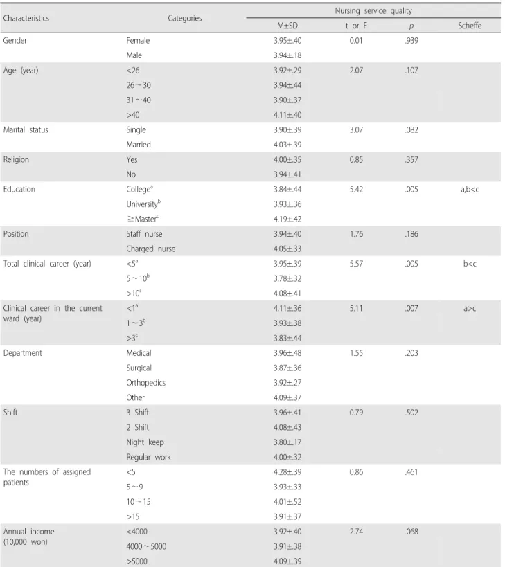 Table 3. Differences in Nursing Service Quality according to General Characteristics of Participants (N=158)