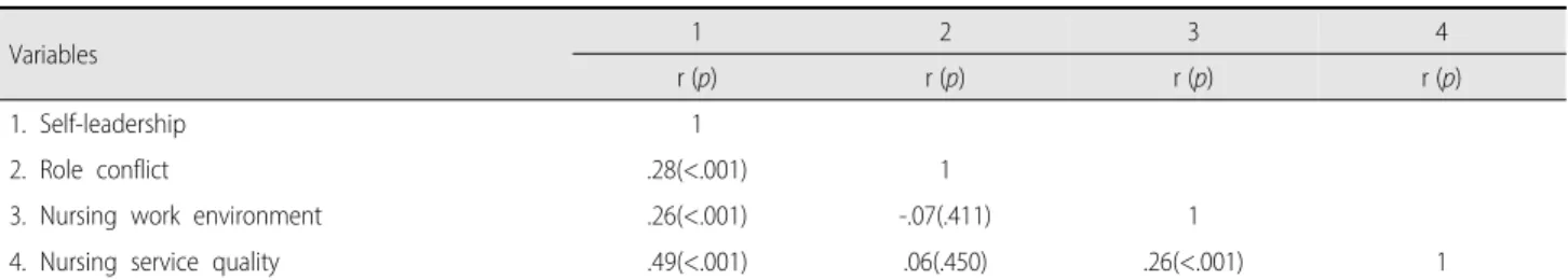 Table 4. Correlations between Self-leadership, Role Conflict, Nursing Work Environment, and Nursing Service Quality    (N=158)