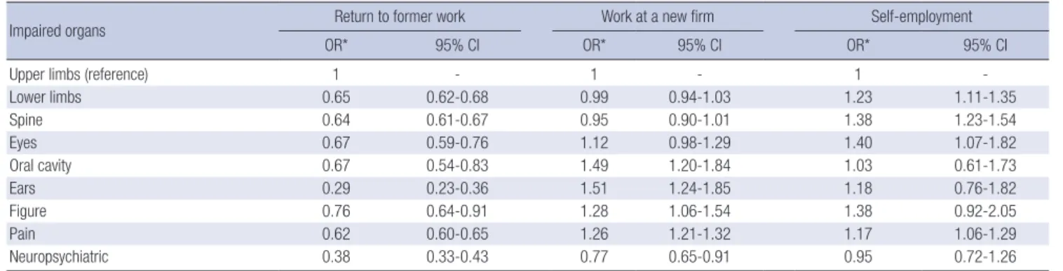 Table 4. Adjusted odds ratio from logistic regression model relating impairment types and return-to-work subgroups 