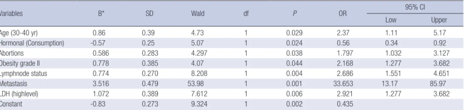 Table 3. The regression binary logistic of the patient group
