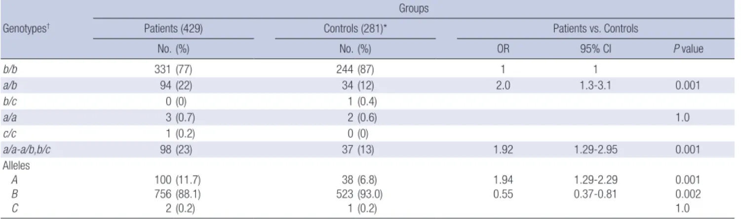 Table 5. The association of the a/b-a/a genotypes of the eNOS 4a/b polymorphism with more than one variable of the general characteristics of the BC patients