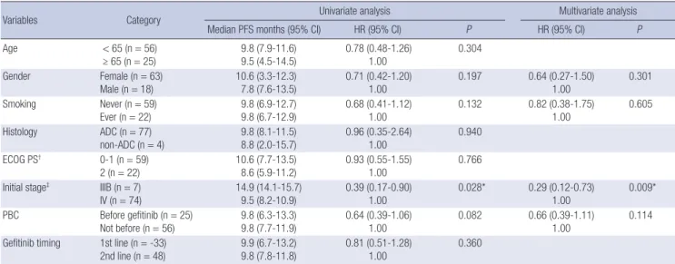 Table 2. Progression-free survival analysis 