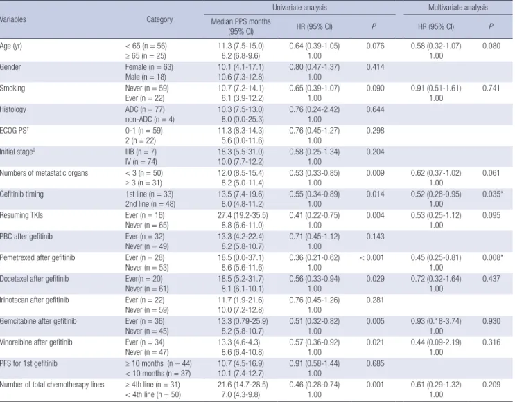Table 3. Post-progression survival analysis