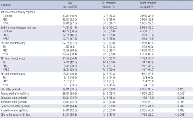 Table 4. Treatment summary