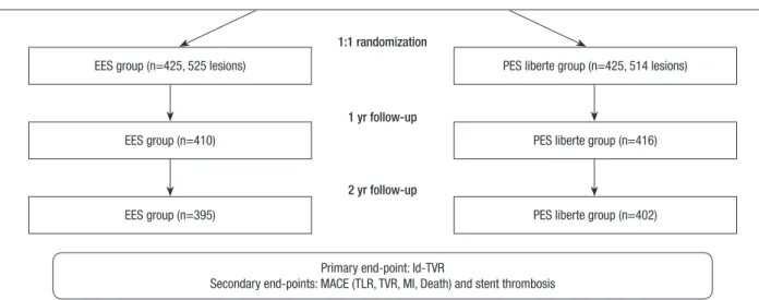 Fig. 1. Initial study design and study flow chart. EES, everolimus-eluting stent; PES, paclitaxel-eluting stent; Id-TVR, ischemia-driven target vessel revascularization; MACE, ma- ma-jor adverse cardiac events; TLR, target lesion revascularization; MI, myo