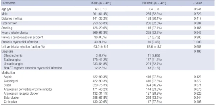 Table 1. Baselline characteristics