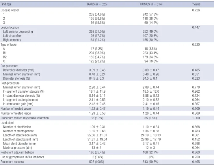 Table 3. Cumulative clinical outcomes