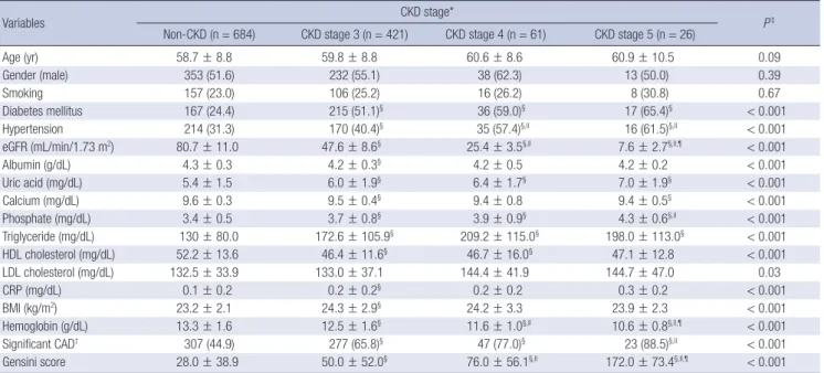 Table 1. Baseline characteristics of study population by CKD stage