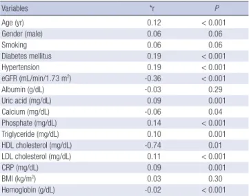 Table 2. Univariate logistic regression analysis for variables associated with the pres- pres-ence of significant coronary artery disease*