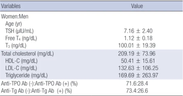 Table 1. Baseline clinical characteristics