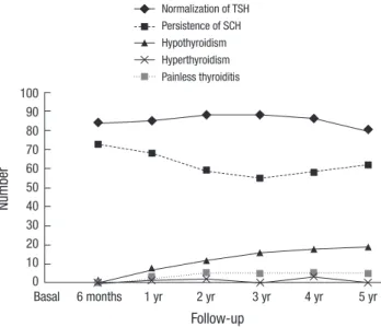 Fig. 1. Incidence of thyroid dysfunction. TSH, Thyroid stimulating hormone; SCH, Sub- Sub-clinical hypothyroidism.