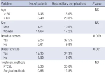 Table 3. Univariate analysis of hepatobiliary complications