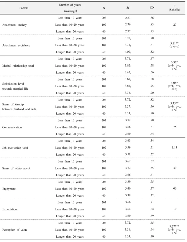 Table 6. Verification Result of Difference in Adult Attachment, Marriage Relationship and Job Motivation Based  on Number of years (marriage)