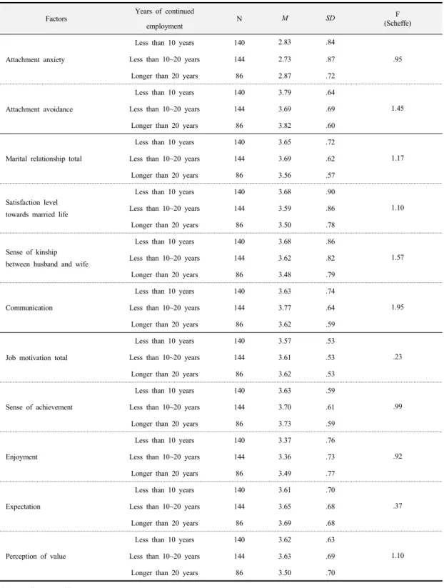 Table 7. Verification Result of Difference in Adult Attachment, Marriage Relationship and Job Motivation Based  on Years of continued employment 