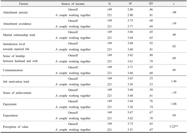 Table 8. Verification Result of Difference in Adult Attachment, Marriage Relationship and Job Motivation Based  on Source of income