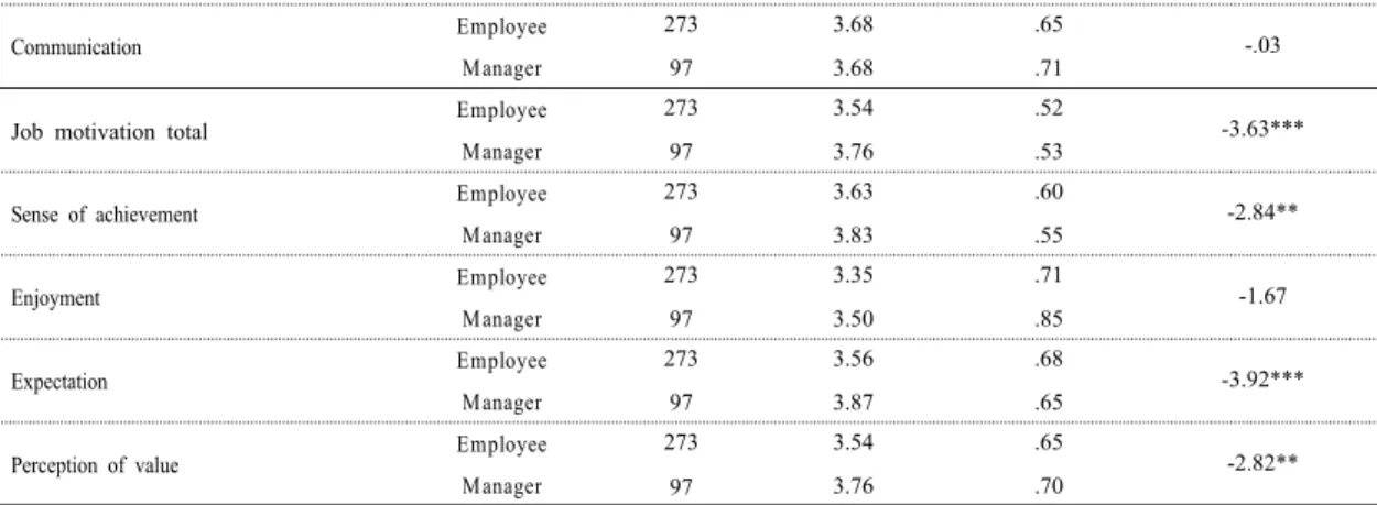 Table 10. Verification Result of Difference in Adult Attachment, Marriage Relationship and Job Motivation Based  on Average annual income
