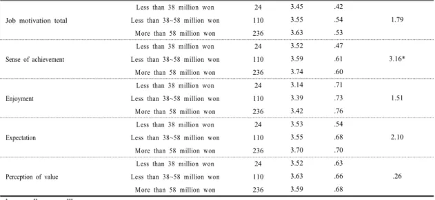 Table 11. Verification Result of Difference in Adult Attachment, Marriage Relationship and Job Motivation Based  on Employment form 4.3.9  근무형태에  따른  차이  검증 분석결과를  살펴보면,  부부관계  전체(t=-2.67, p<.01)와  부부동질감(t=-2.62, p<.01), 의사소통(t=-2.17, p<.05), 그리고 