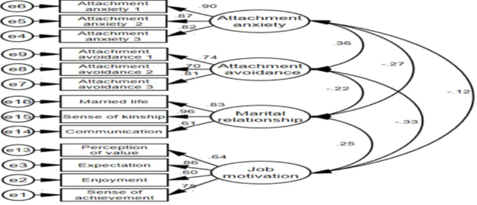 Fig. 2. Verification result of measurement model (Note: Coefficients exhibited are standardized coefficients)