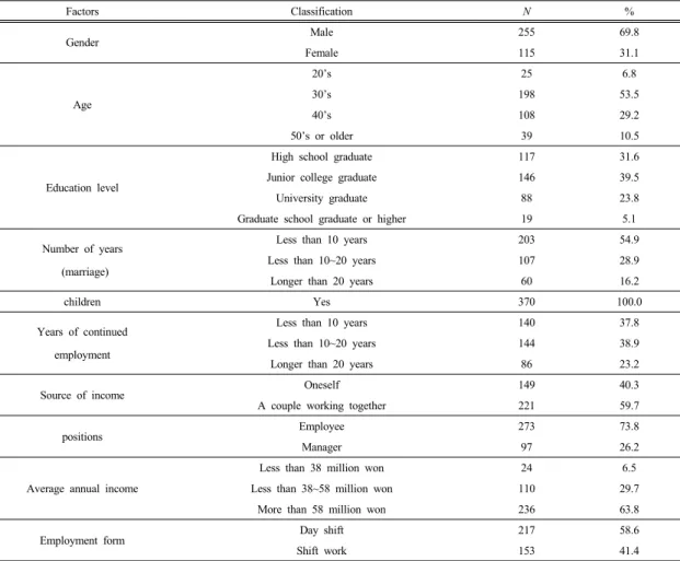 Table 1.  Demographic  characteristic                                                                                                                                (N=370)