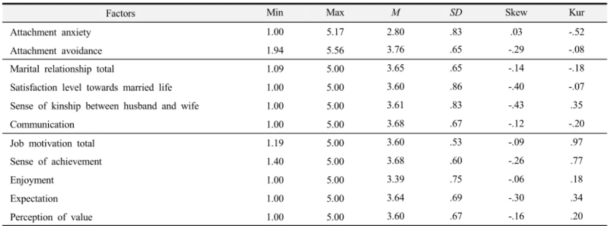 Table 2. Minimum Value, Maximum Value, Mean, Standard Deviation, Skewness and Kurtosis of Variables